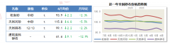 7月全省正在严沉项